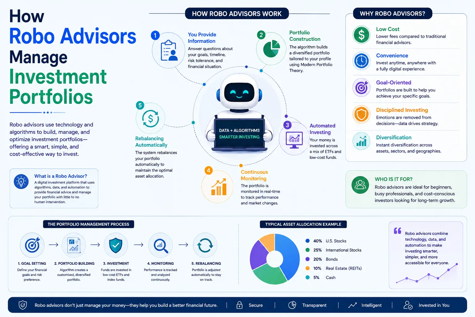 How Robo Advisors Manage Investment Portfolios