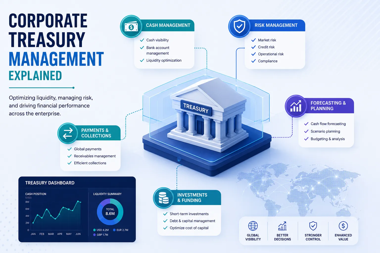 Corporate Treasury Management Explained