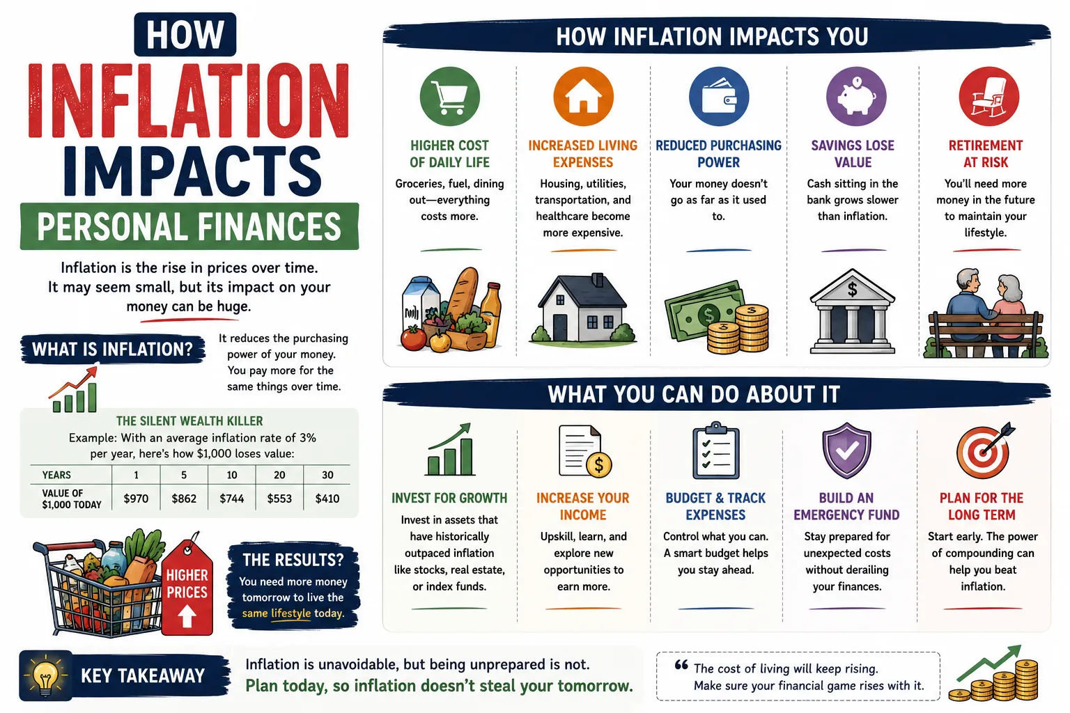 How Inflation Impacts Personal Finances